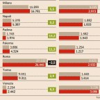 Immobiliare Roma : ancora il mercato più importante